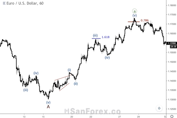 Các diễn biến chuyển động của mô hình sóng Elliott và chuỗi Fibonacci