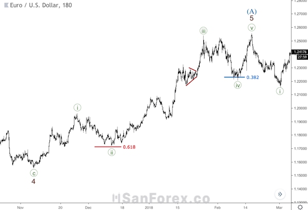 Sự kết hợp giữa chuỗi Fibonacci và sóng Elliott trên biểu đồ EUR/USD