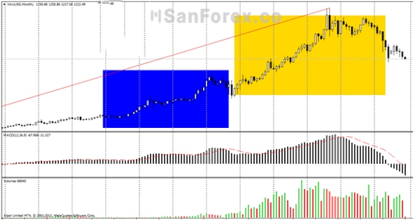 Cuộc khủng hoảng bất động sản năm 2008 của Mỹ đã gây ra điều chỉnh giá vàng trong giai đoạn đầu