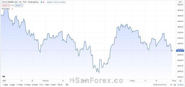 Biểu đồ giá của chỉ số Nikkei trên thị trường đã trải qua nhiều biến động
