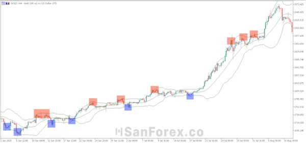 Minh họa về Bollinger Band