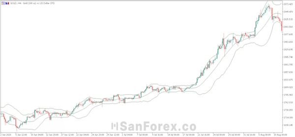 Biểu đồ giá có sự xuất hiện của Bollinger Band