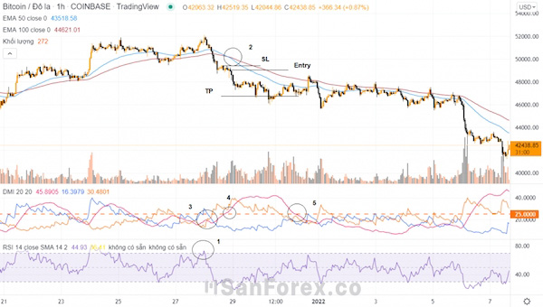 Vị thế bán khi kết hợp ADX và RSI trong giao dịch