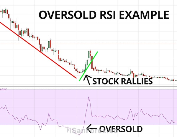 RSI giúp các trader có cơ sở về mức độ biến động của giá khi ra quyết định giao dịch