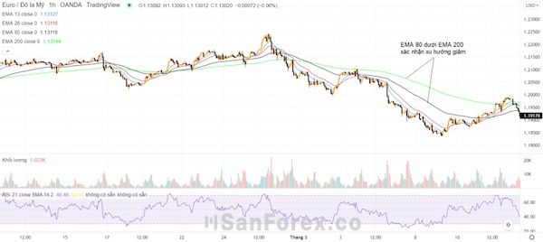 Tín hiệu từ EMA 80 và EMA 200 cho biết thị trường đang trên đà giảm giá