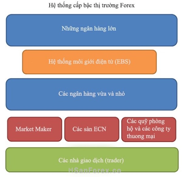 Forex được chia ra thành các thành phần khác nhau