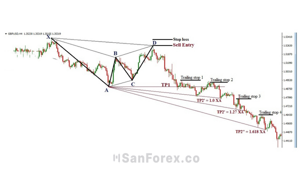 Ví dụ cặp GBP/USD với khung H4 trên mô hình Bearish Gartley