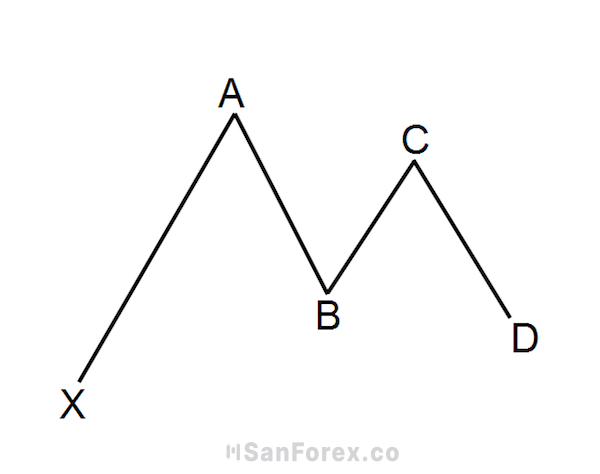 Mô hình Gartley là gì?