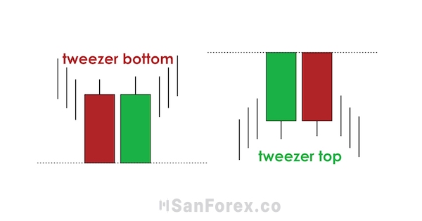 Mô hình nến Tweezer là gì?