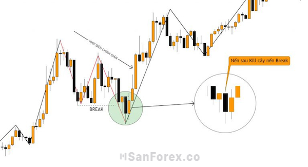 Ví dụ về cặp tiền ngoại tệ XAU/ USD trong Time Frame 5M