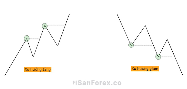 Làm thế nào để xác định được xu hướng thị trường?