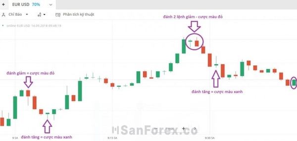 Xác định chiều giá giảm khi đã Breakout đáy ở trước đó