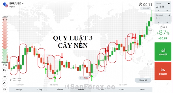 Tìm hiểu về chiến thuật 3 cây nến