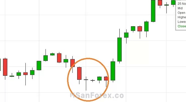 Lưu ý cần nắm khi tham gia giao dịch cùng mô hình 3 cây nến
