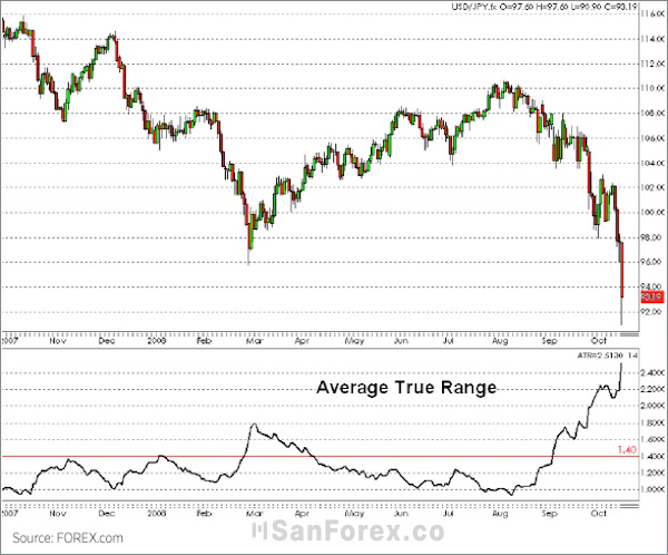 Chỉ báo Average True Range với các đặc điểm vô cùng nổi bật