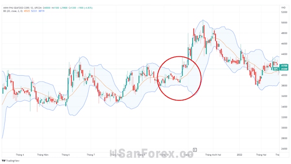 Thị trường có xu hướng rõ ràng sẽ mang đến nhiều rủi ro khi sử dụng dải Bollinger