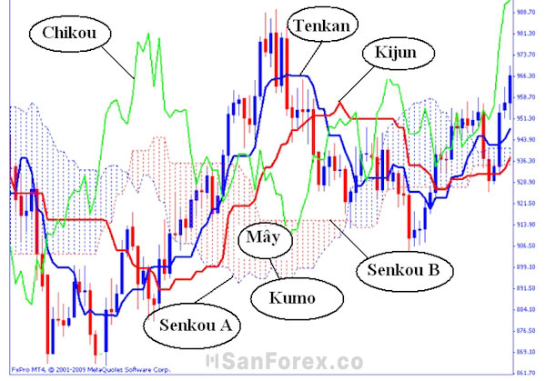 Minh họa về chỉ báo Ichimoku Kinko Hyo