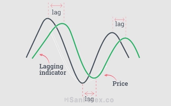 Chỉ báo động lượng MT4 - Lagging Indicator