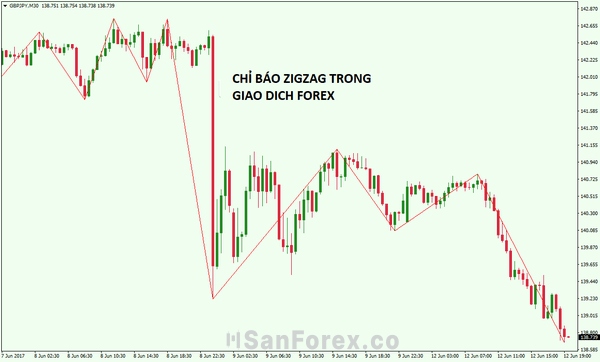 Đôi nét về best MT4 indicators - Chỉ báo ZigZag