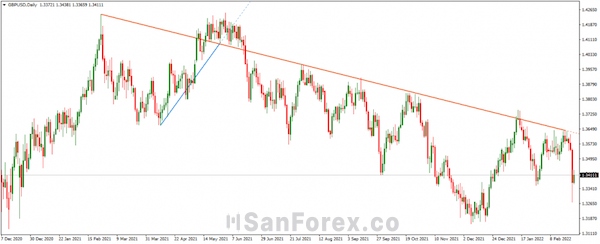 Chỉ báo vẽ đường Trendline Automatic Trendline Indicator