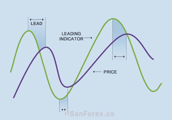 Chỉ báo dao động MT4 - Leading Indicator