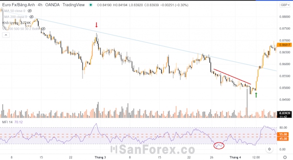 Tín hiệu quá bán hoặc quá mua sẽ được xác định nhờ vào chỉ báo MFI