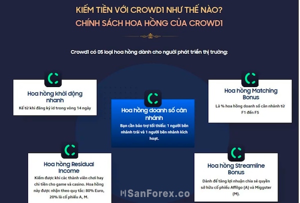 Các phần thưởng cố định mà người dùng được nhận trong các gói đầu tư