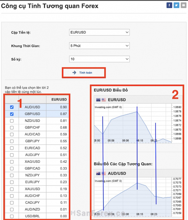 Sự tương quan giữa các cặp tiền ở khung M5 cũng như cặp tiền EUR/USD