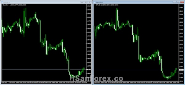 Mối tương quan trực tiếp giữa cặp tiền GBP/USD và cặp tiền EUR/USD