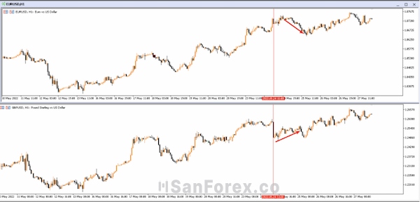 Tương quan thuận với giao dịch chênh lệch giá của GBP/USD và EUR/USD