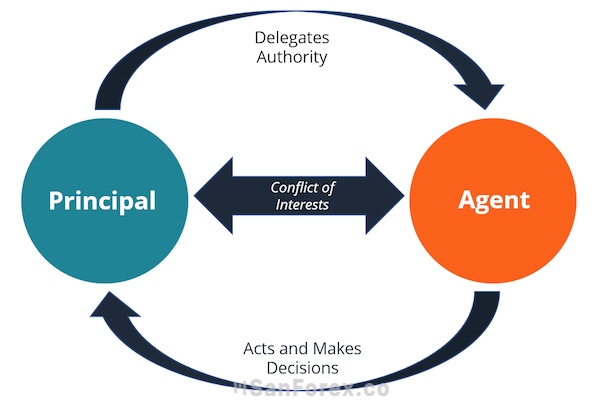 Đôi nét về thuật ngữ Principal - Agent problem trong Rủi ro đạo đức