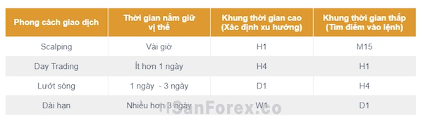 Bảng hướng dẫn xác định khung thời gian giao dịch theo phong cách giao dịch