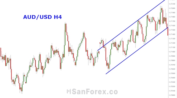 Biểu đồ AUD/USD ở khung thời gian H4 khi phân tích đa khung thời gian sẽ như thế nào?