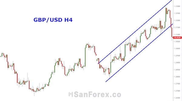 Phân tích đa khung thời gian đối với biểu đồ của cặp tiền GBP/USD