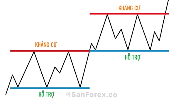 Sơ lược đôi nét về vùng kháng cự và hỗ trợ