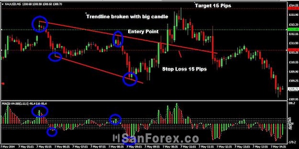 Thực hiện thoát lệnh theo các quy tắc khác nhau khi sử dụng Scalping vàng