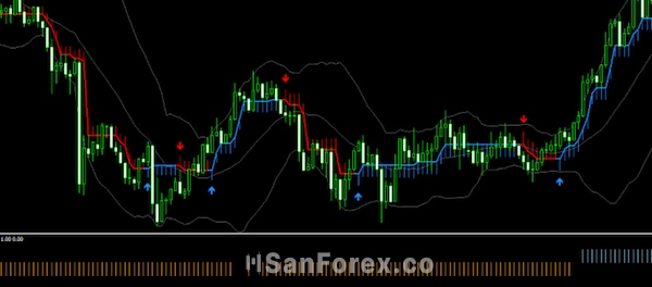 Ví dụ về chiến thuật Scalping vàng khi sử dụng hai tín hiệu Buy-sell Scalper và RSI