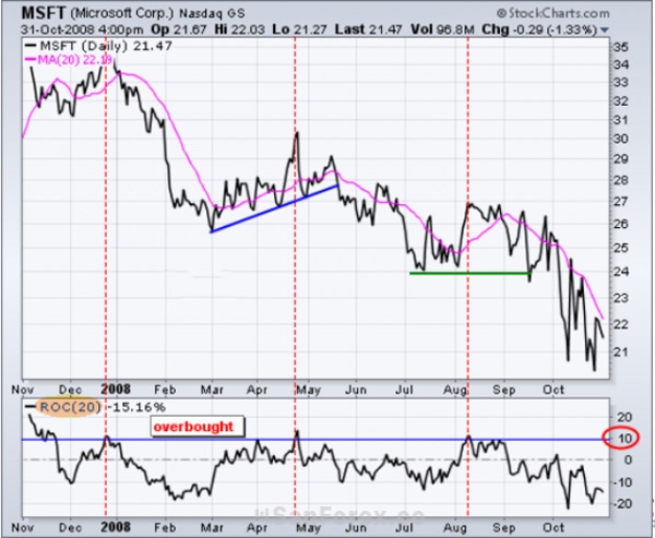 Nhận biết vùng quá mua khi sử dụng chỉ số ROC trong một thị trường giảm
