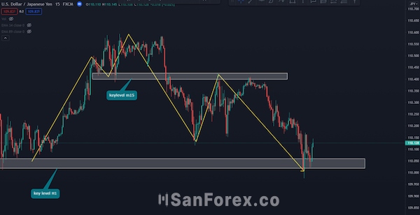 Dấu hiệu đảo chiều xu hướng giá phá qua ngưỡng quan trọng của khung M15