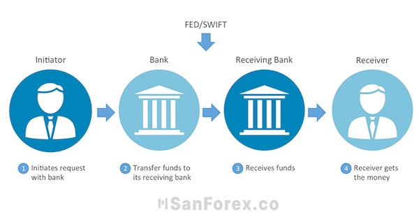 Chú ý những điều này trước khi thực hiện chuyển tiền qua Wire Transfer