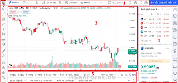 Cấu tạo danh mục của biểu đồ trên nền tảng giao dịch TradingView