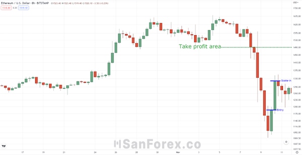 Tìm điểm Take Profit lý tưởng