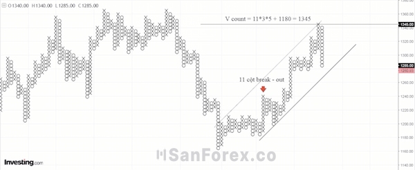 Việc tính toán mục tiêu giá dựa trên số cột break-out cho phép chúng ta ước lượng lực cung - cầu trên thị trường