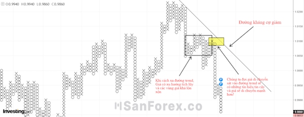 Tận dụng các tín hiệu giao dịch gần các đường trendline để tăng khả năng thành công trong giao dịch