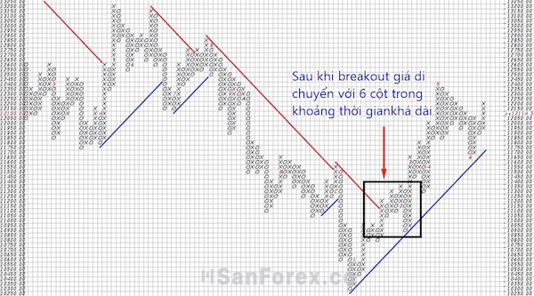 Trong giai đoạn phá vỡ, việc giá vượt qua đường xu hướng và xác nhận tín hiệu mua hoặc bán mang ý nghĩa quan trọng