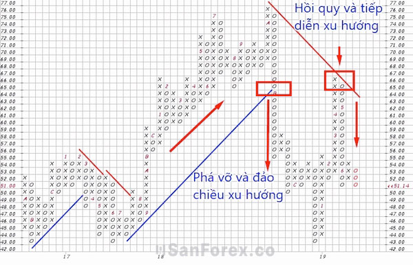 Trong giai đoạn hồi quy, bạn có thể tiếp tục theo xu hướng hiện tại hoặc bắt đầu một xu hướng mới