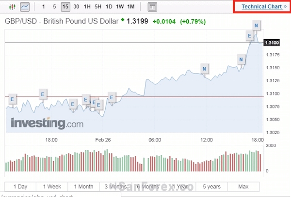 Chọn “Technical Chart” ở góc phải màn hình