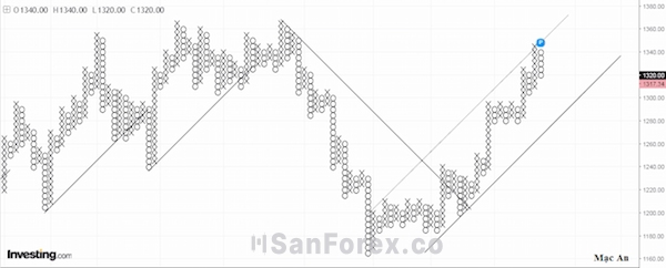 Biểu đồ Point and Figure là một công cụ đơn giản và hiệu quả