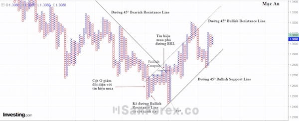 Bullish Resistance Line thể hiện mức độ cản trở của giá trong một xu hướng tăng