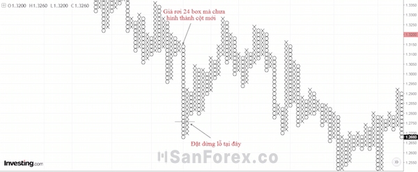 Stop Loss có thể điều chỉnh dựa trên biến động giá và tín hiệu trong đồ thị